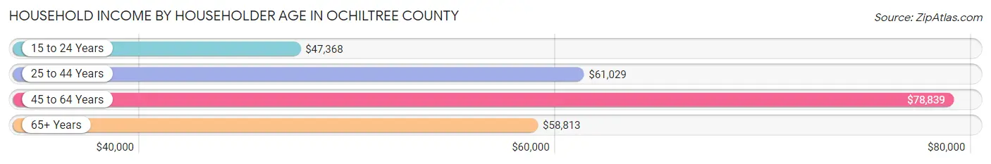 Household Income by Householder Age in Ochiltree County