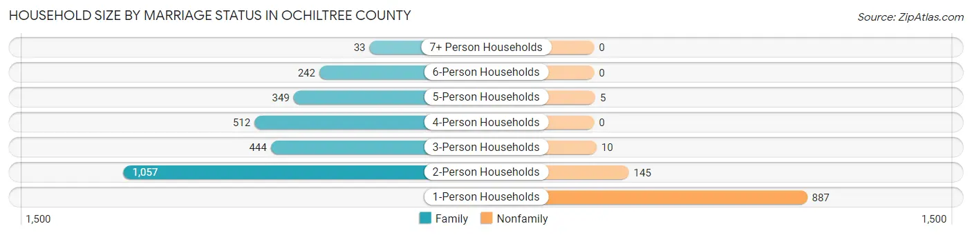 Household Size by Marriage Status in Ochiltree County