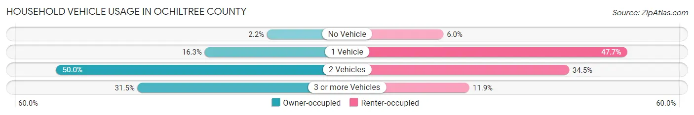 Household Vehicle Usage in Ochiltree County