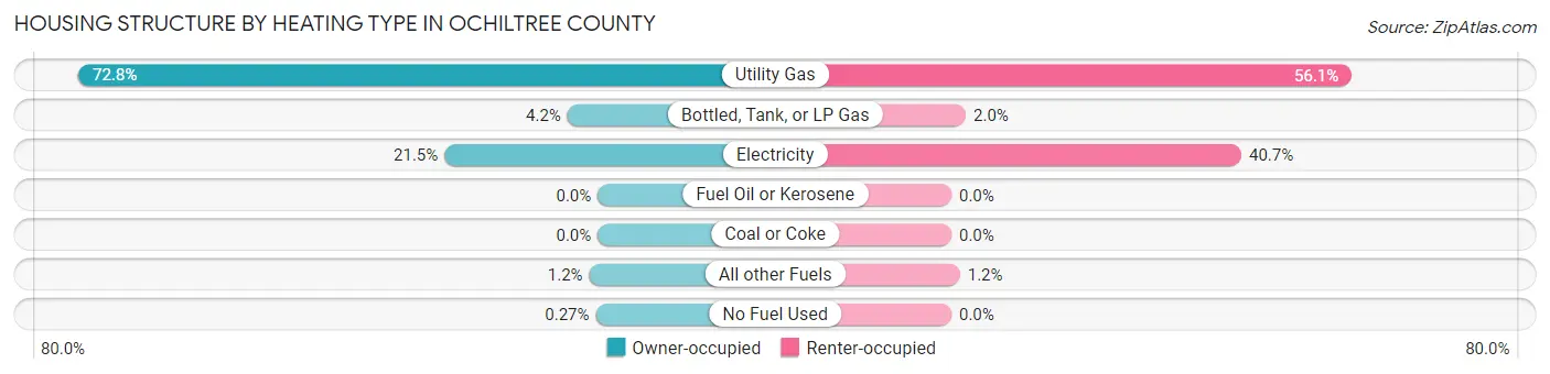 Housing Structure by Heating Type in Ochiltree County