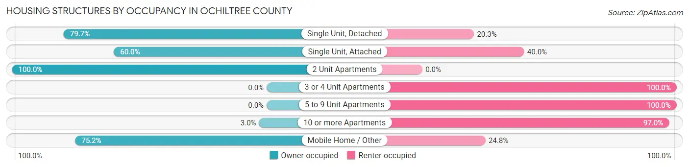Housing Structures by Occupancy in Ochiltree County