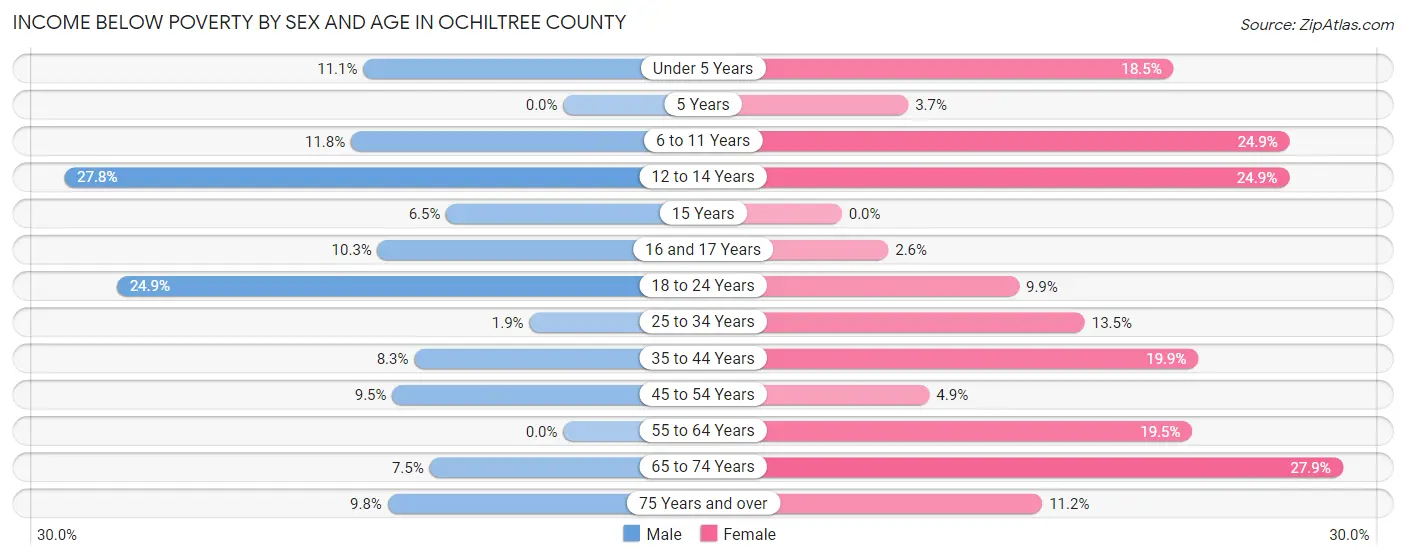 Income Below Poverty by Sex and Age in Ochiltree County