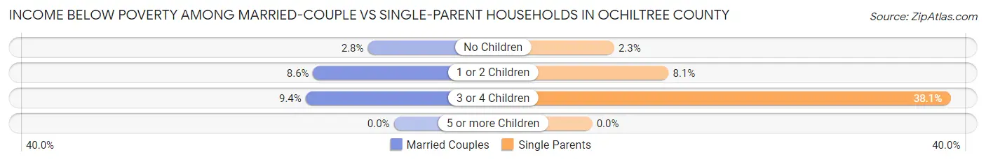 Income Below Poverty Among Married-Couple vs Single-Parent Households in Ochiltree County