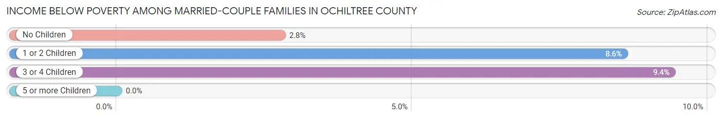 Income Below Poverty Among Married-Couple Families in Ochiltree County