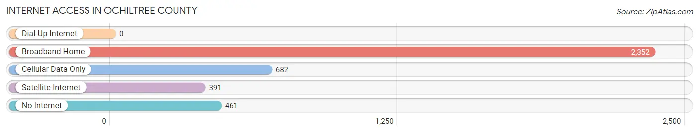Internet Access in Ochiltree County