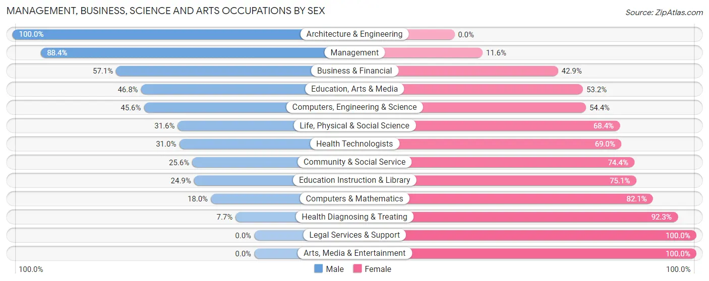 Management, Business, Science and Arts Occupations by Sex in Ochiltree County