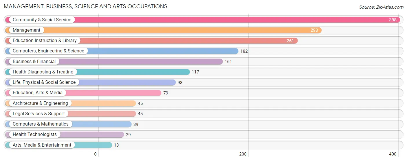 Management, Business, Science and Arts Occupations in Ochiltree County