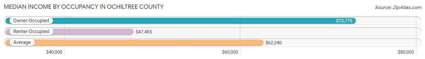 Median Income by Occupancy in Ochiltree County