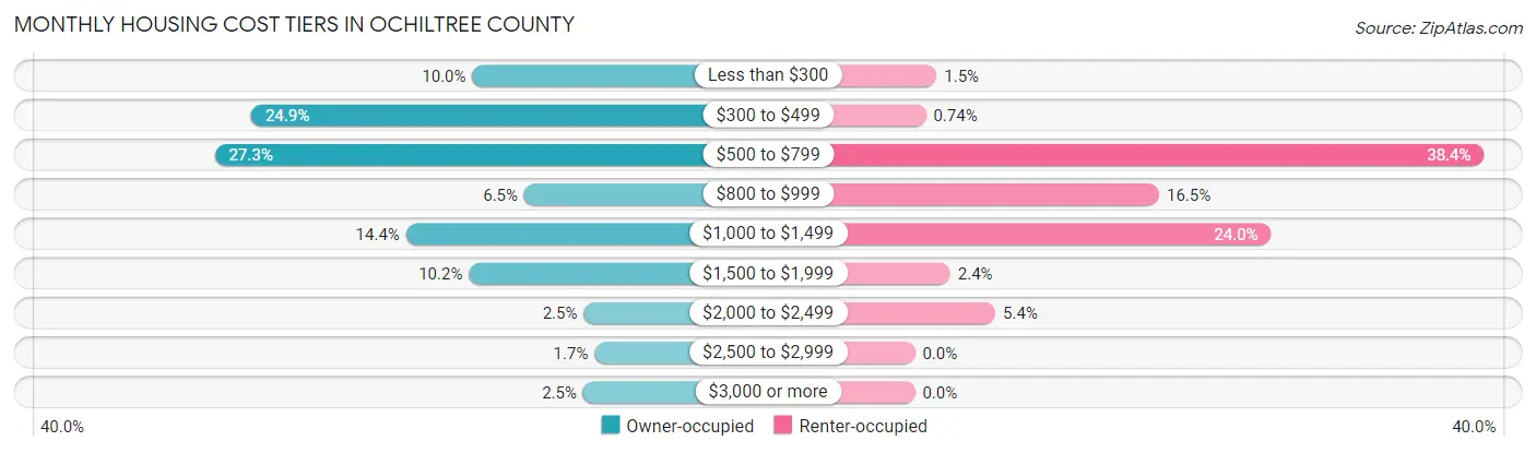Monthly Housing Cost Tiers in Ochiltree County