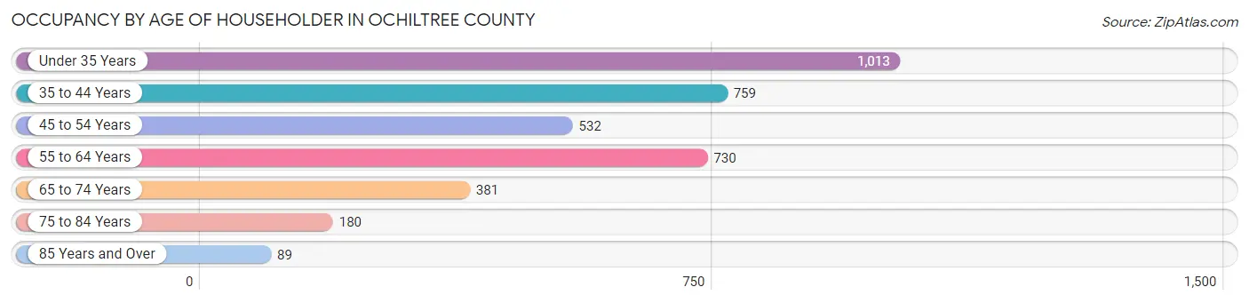 Occupancy by Age of Householder in Ochiltree County
