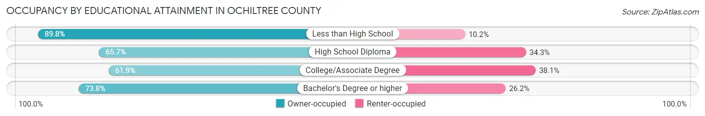 Occupancy by Educational Attainment in Ochiltree County