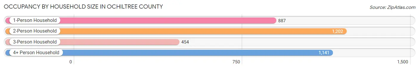 Occupancy by Household Size in Ochiltree County
