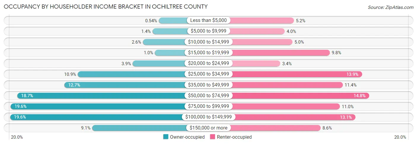 Occupancy by Householder Income Bracket in Ochiltree County