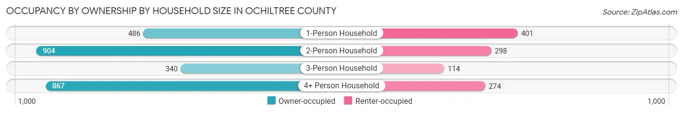 Occupancy by Ownership by Household Size in Ochiltree County