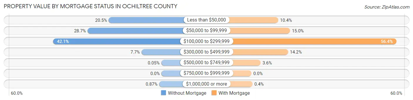 Property Value by Mortgage Status in Ochiltree County