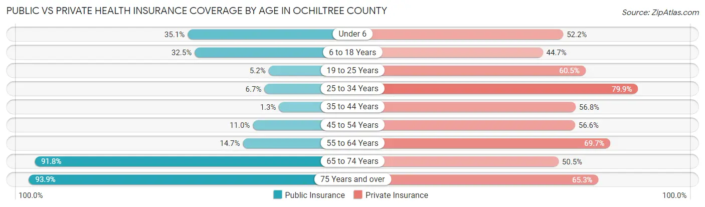Public vs Private Health Insurance Coverage by Age in Ochiltree County