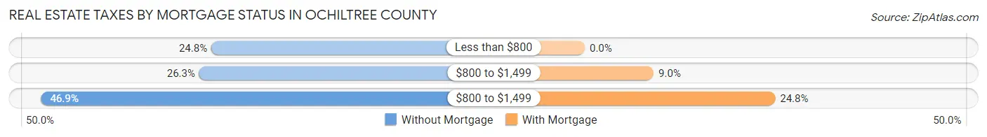Real Estate Taxes by Mortgage Status in Ochiltree County