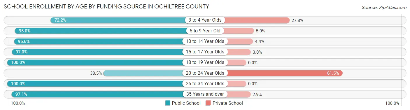 School Enrollment by Age by Funding Source in Ochiltree County