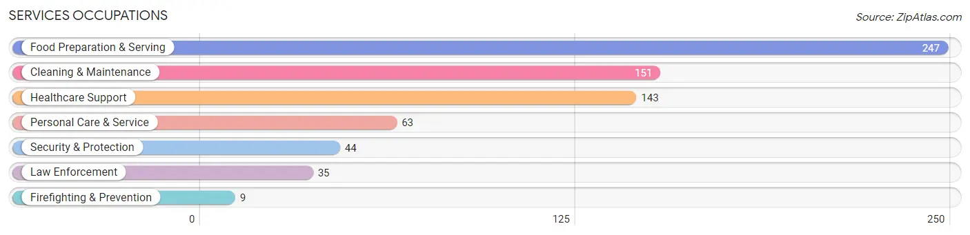 Services Occupations in Ochiltree County