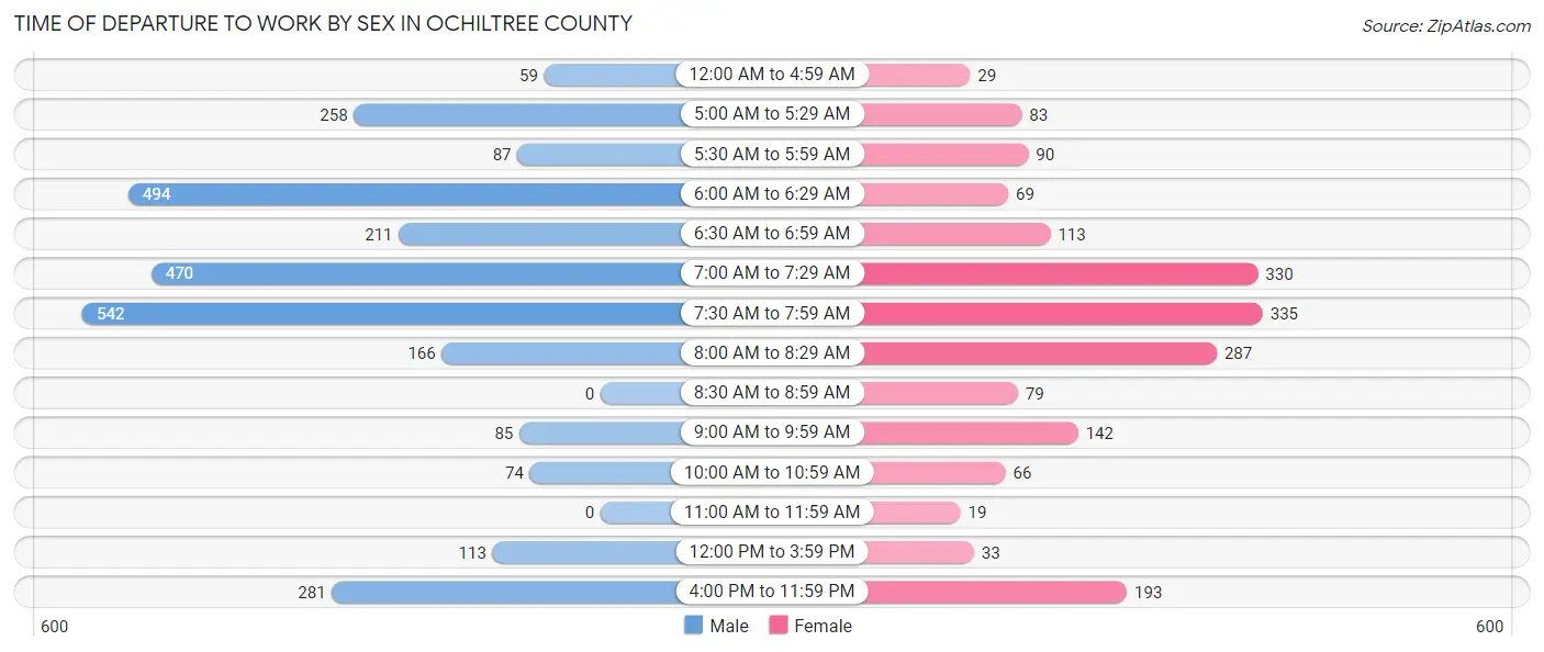 Time of Departure to Work by Sex in Ochiltree County