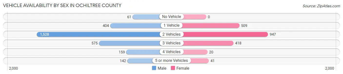 Vehicle Availability by Sex in Ochiltree County
