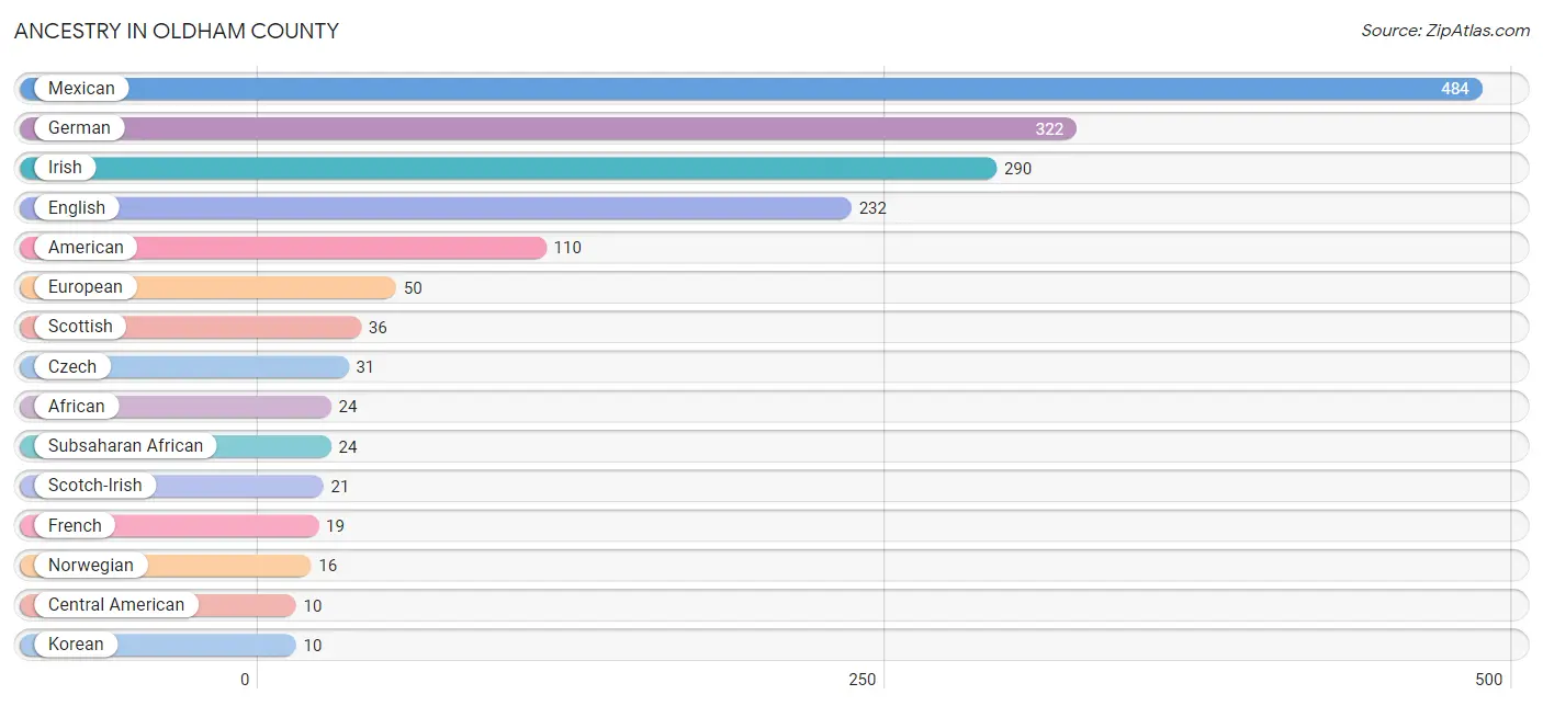 Ancestry in Oldham County