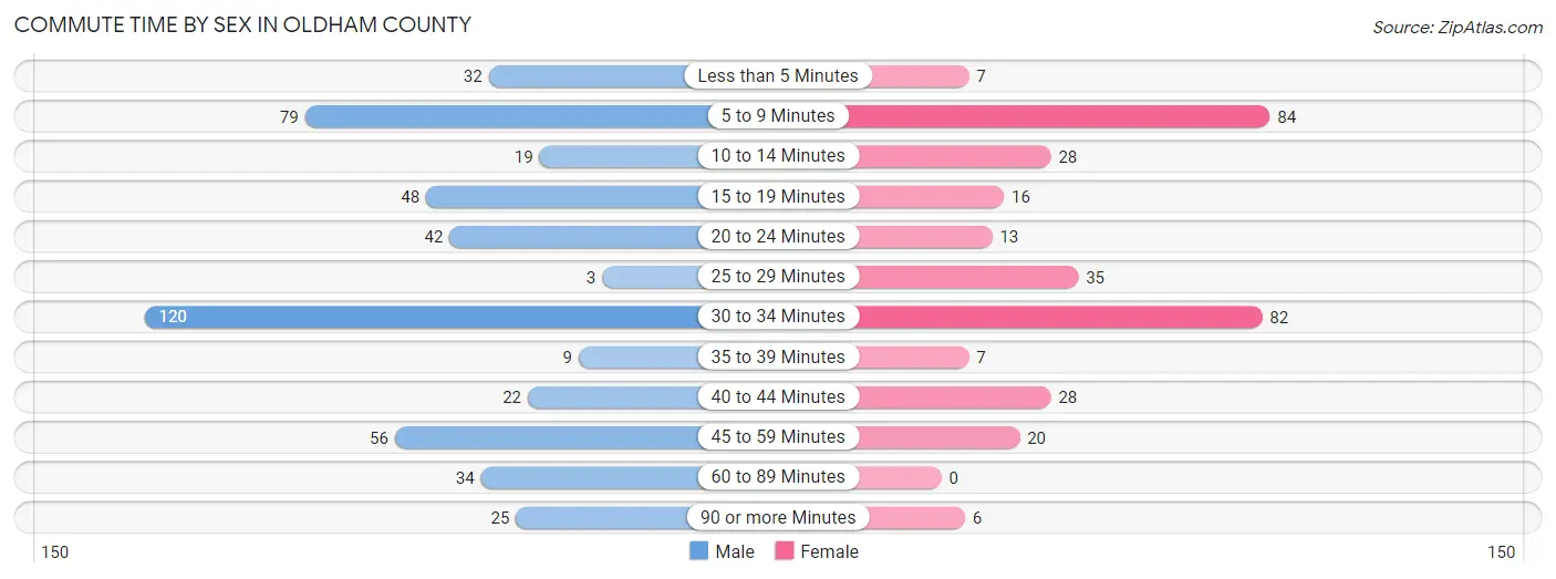 Commute Time by Sex in Oldham County