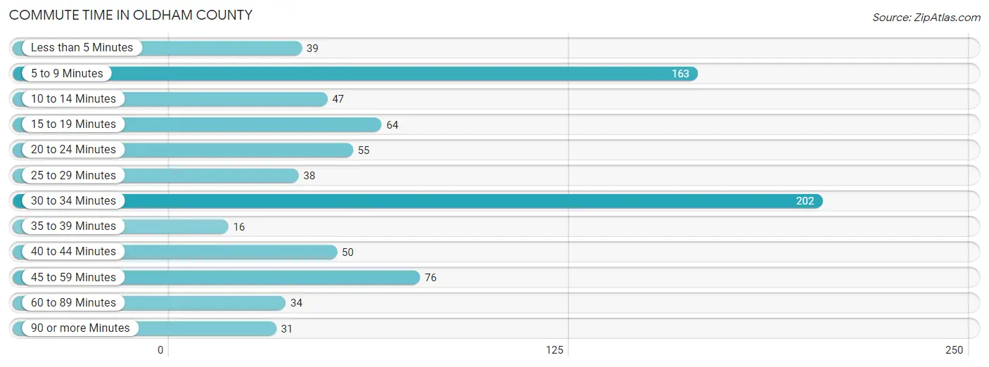 Commute Time in Oldham County