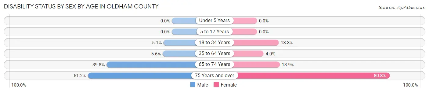 Disability Status by Sex by Age in Oldham County