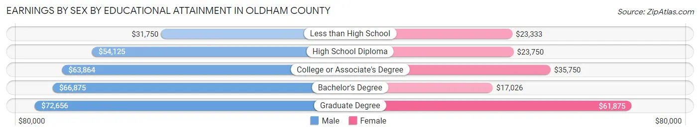 Earnings by Sex by Educational Attainment in Oldham County