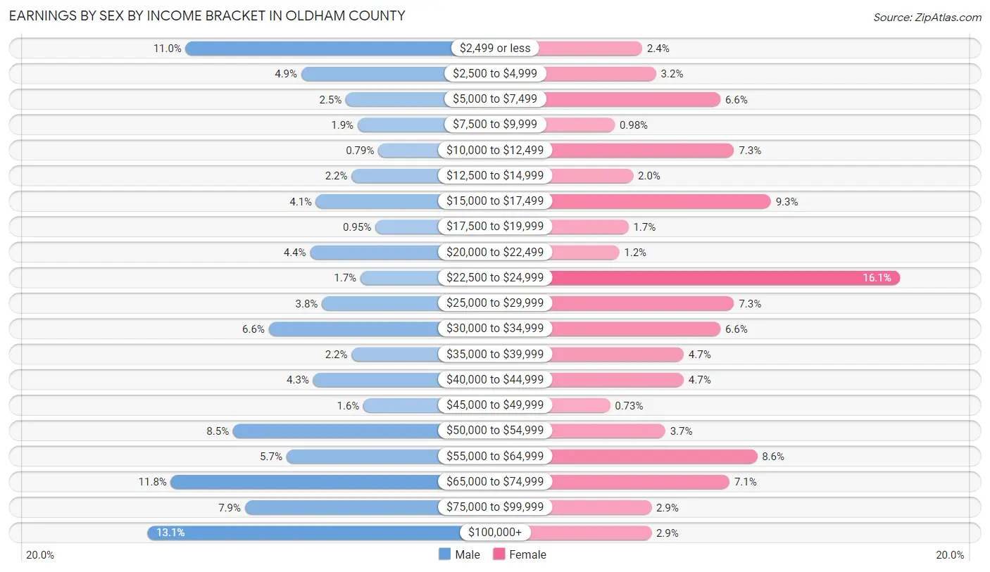 Earnings by Sex by Income Bracket in Oldham County