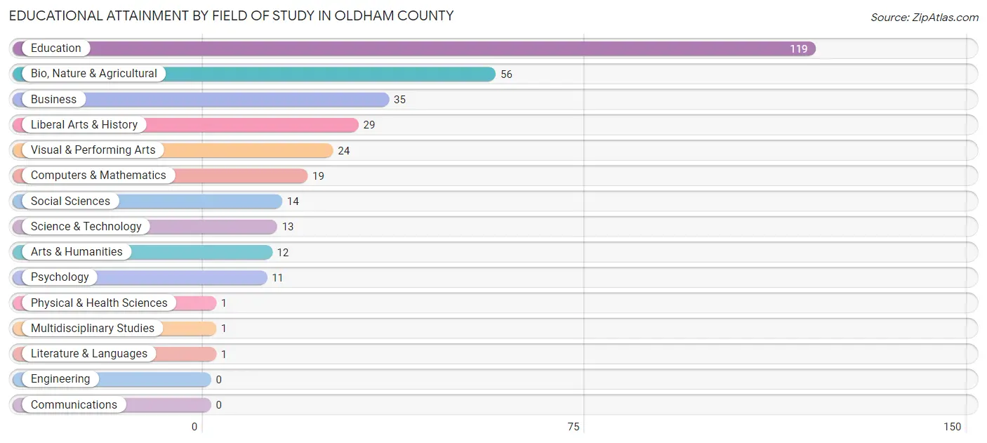Educational Attainment by Field of Study in Oldham County