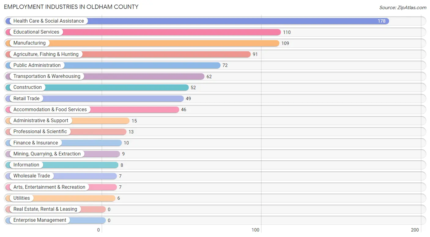 Employment Industries in Oldham County