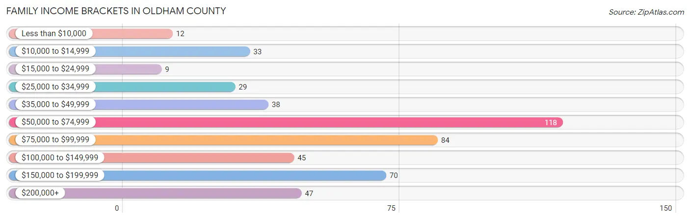 Family Income Brackets in Oldham County