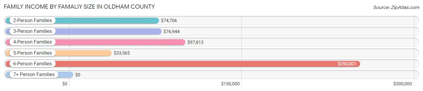 Family Income by Famaliy Size in Oldham County