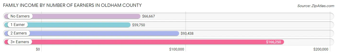 Family Income by Number of Earners in Oldham County