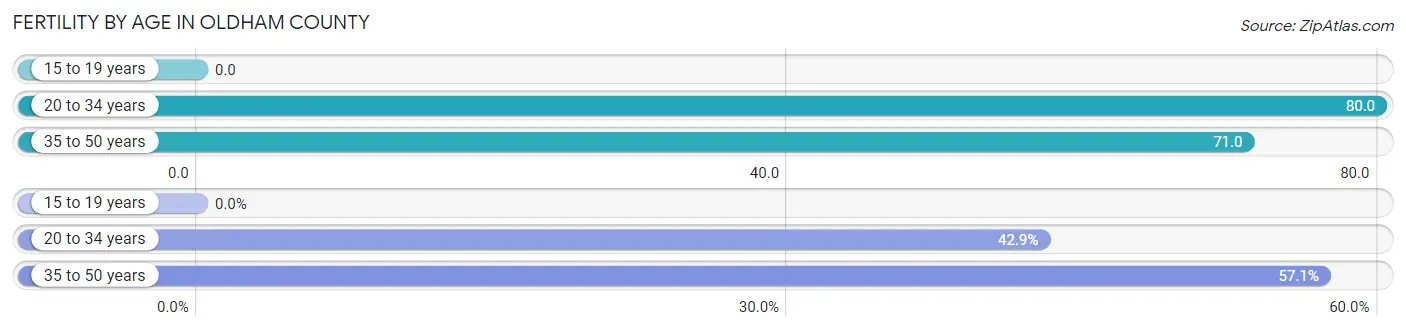 Female Fertility by Age in Oldham County