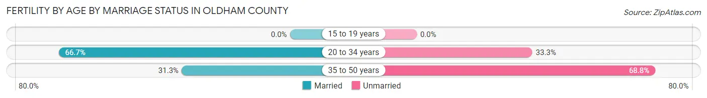 Female Fertility by Age by Marriage Status in Oldham County