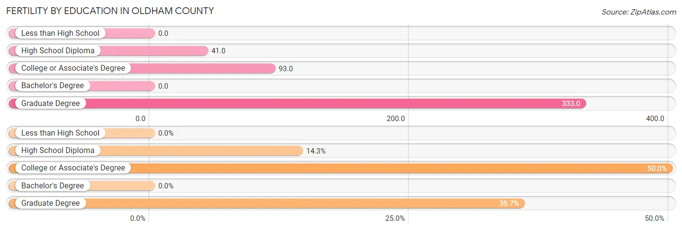 Female Fertility by Education Attainment in Oldham County