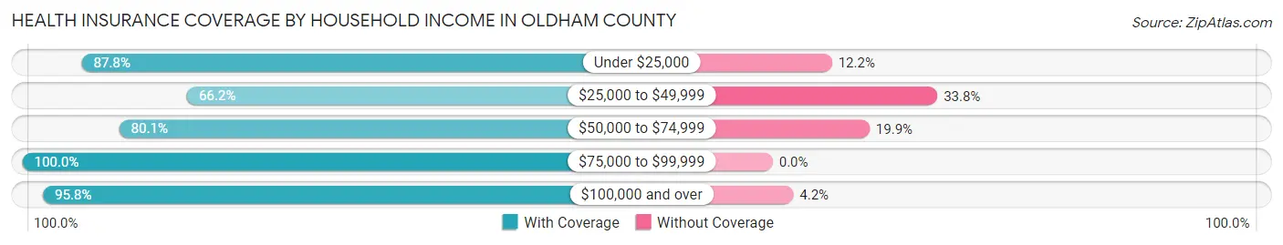 Health Insurance Coverage by Household Income in Oldham County