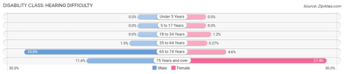 Disability in Oldham County: <span>Hearing Difficulty</span>