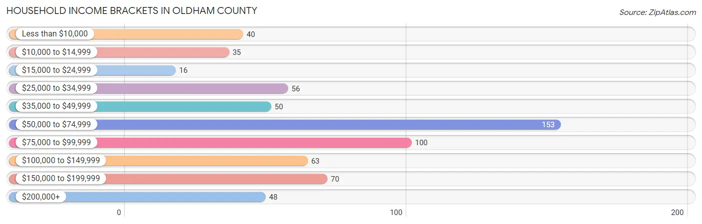 Household Income Brackets in Oldham County