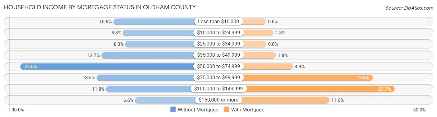 Household Income by Mortgage Status in Oldham County
