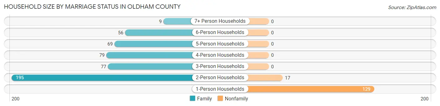 Household Size by Marriage Status in Oldham County