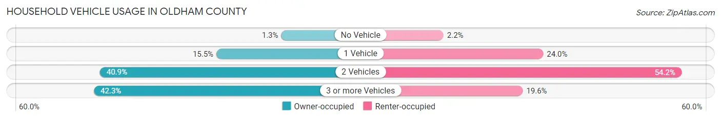 Household Vehicle Usage in Oldham County