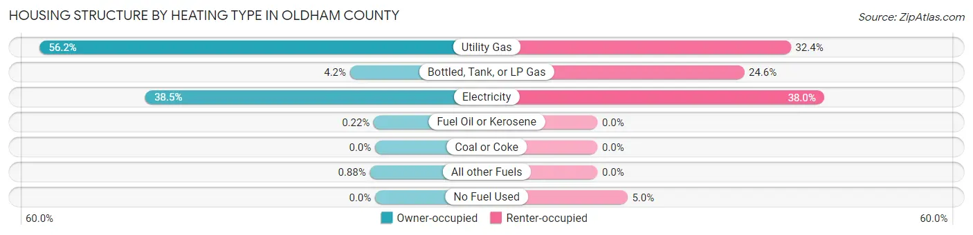 Housing Structure by Heating Type in Oldham County