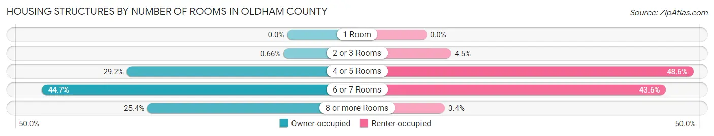 Housing Structures by Number of Rooms in Oldham County