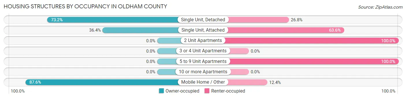 Housing Structures by Occupancy in Oldham County