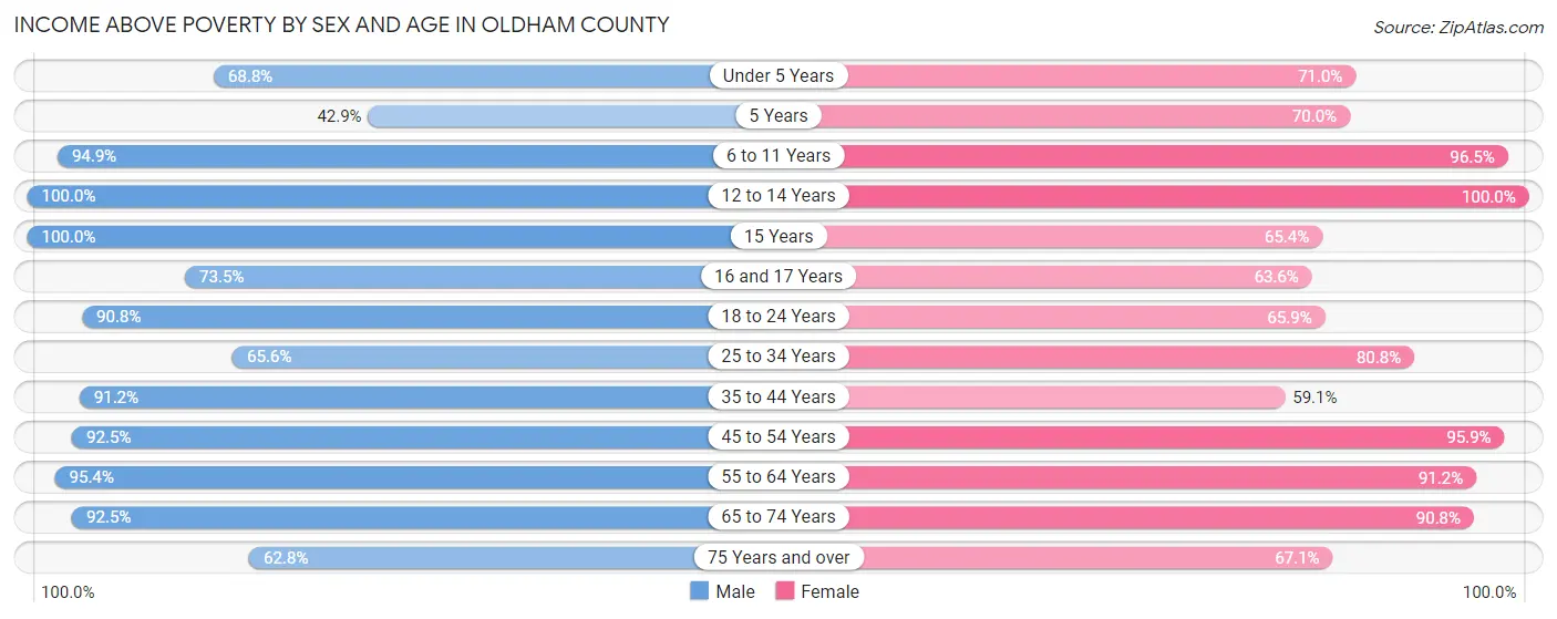 Income Above Poverty by Sex and Age in Oldham County