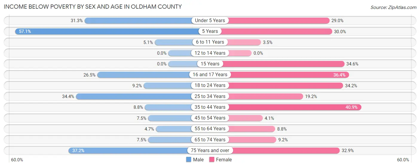 Income Below Poverty by Sex and Age in Oldham County